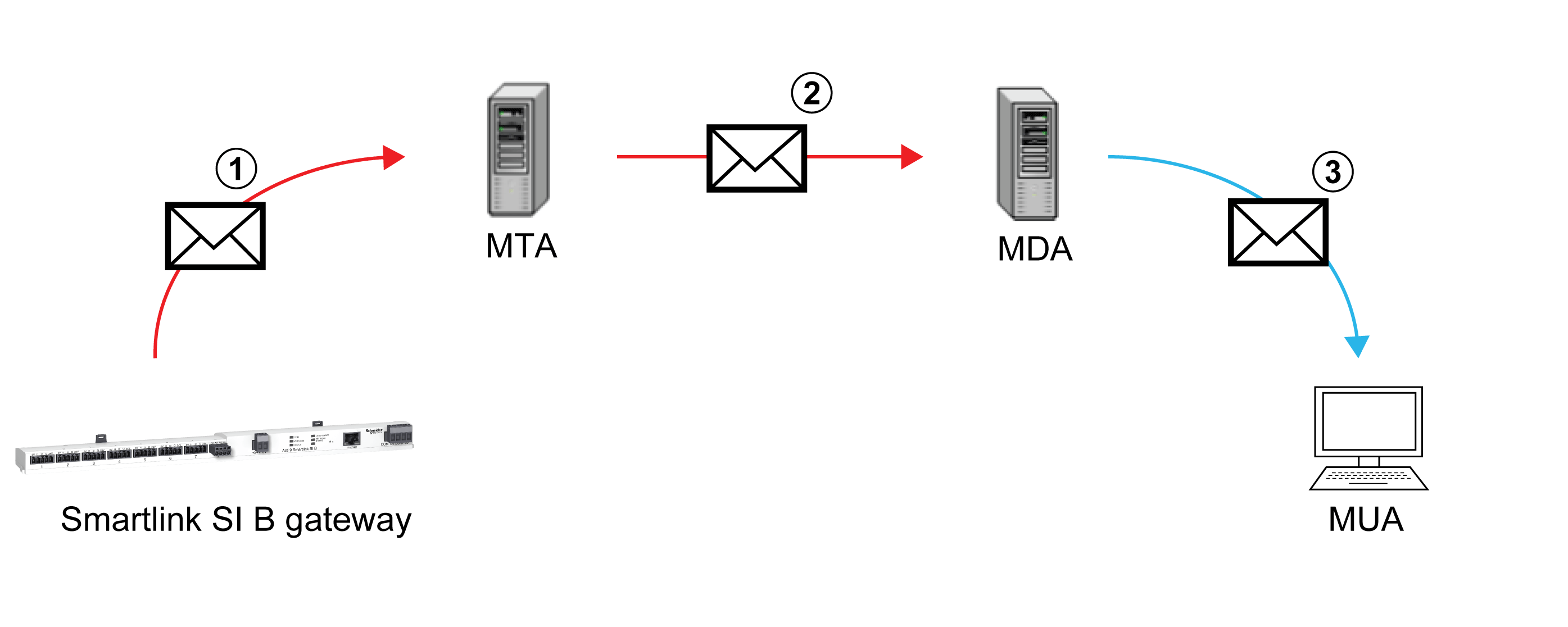 e-maildienst