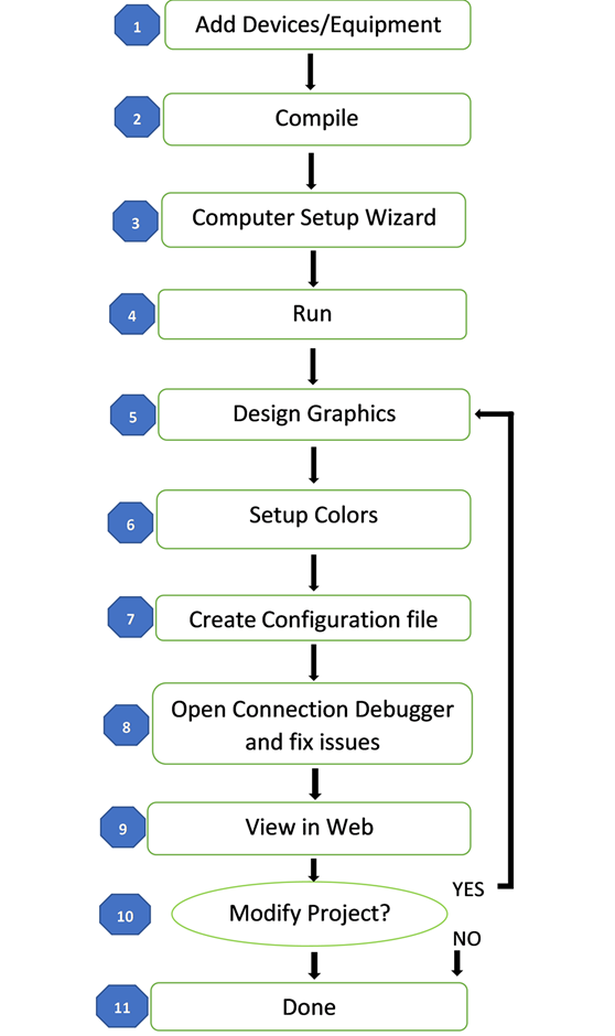 Advanced one-line flow chart