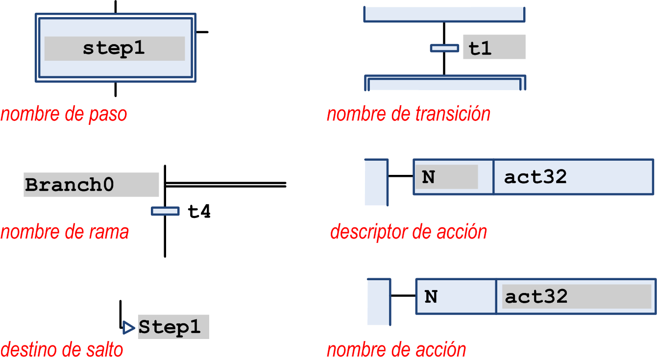 Posiciones de cursor en SFC