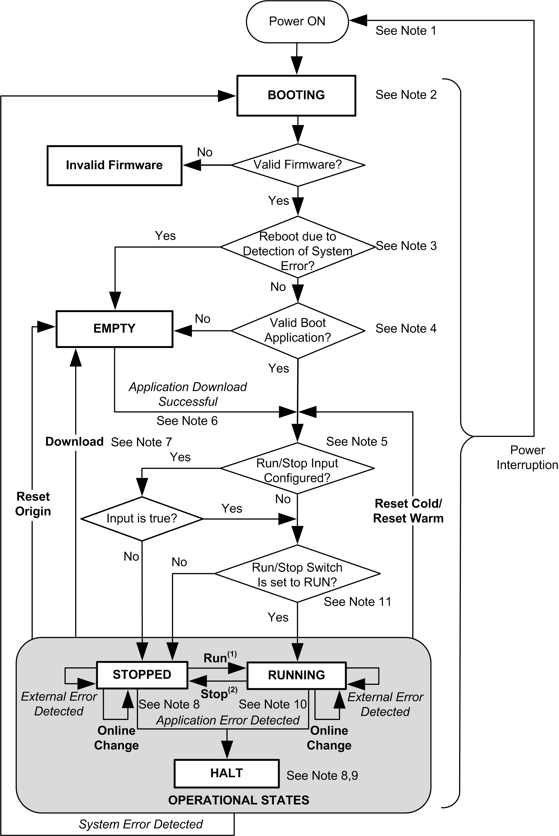 Controller State Diagram