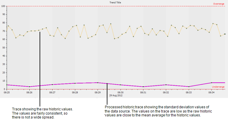 Standard Deviation shown on a Trend