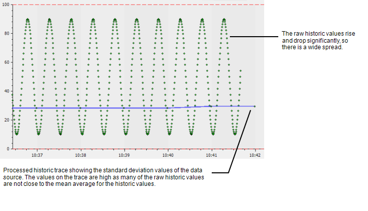 Standard Deviation - wide spread of raw historic values means high values for the StdDev trace